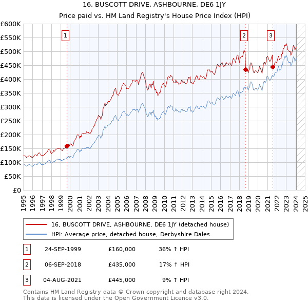 16, BUSCOTT DRIVE, ASHBOURNE, DE6 1JY: Price paid vs HM Land Registry's House Price Index