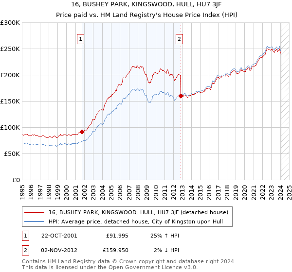 16, BUSHEY PARK, KINGSWOOD, HULL, HU7 3JF: Price paid vs HM Land Registry's House Price Index