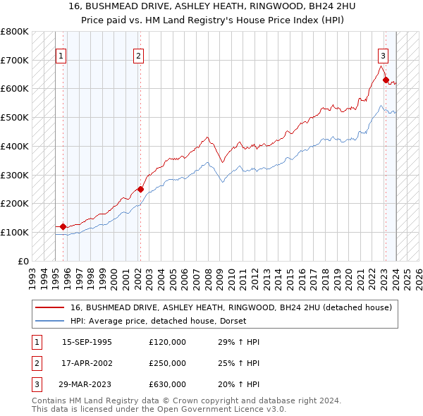 16, BUSHMEAD DRIVE, ASHLEY HEATH, RINGWOOD, BH24 2HU: Price paid vs HM Land Registry's House Price Index