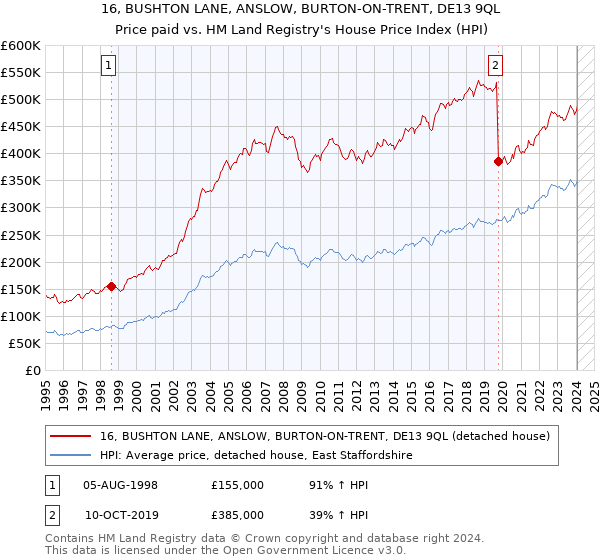 16, BUSHTON LANE, ANSLOW, BURTON-ON-TRENT, DE13 9QL: Price paid vs HM Land Registry's House Price Index