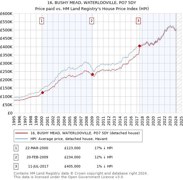 16, BUSHY MEAD, WATERLOOVILLE, PO7 5DY: Price paid vs HM Land Registry's House Price Index