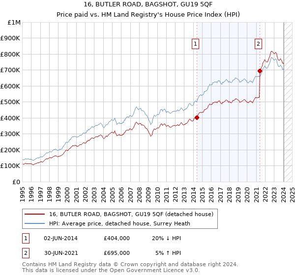 16, BUTLER ROAD, BAGSHOT, GU19 5QF: Price paid vs HM Land Registry's House Price Index