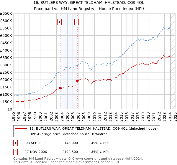 16, BUTLERS WAY, GREAT YELDHAM, HALSTEAD, CO9 4QL: Price paid vs HM Land Registry's House Price Index