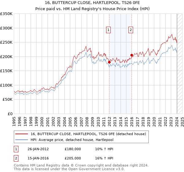 16, BUTTERCUP CLOSE, HARTLEPOOL, TS26 0FE: Price paid vs HM Land Registry's House Price Index