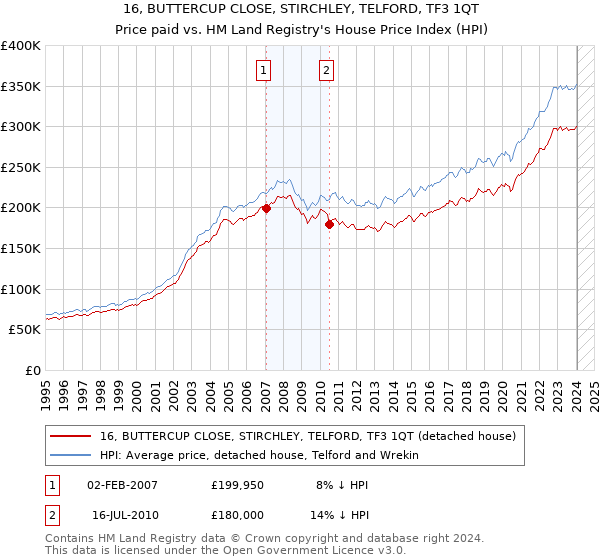 16, BUTTERCUP CLOSE, STIRCHLEY, TELFORD, TF3 1QT: Price paid vs HM Land Registry's House Price Index