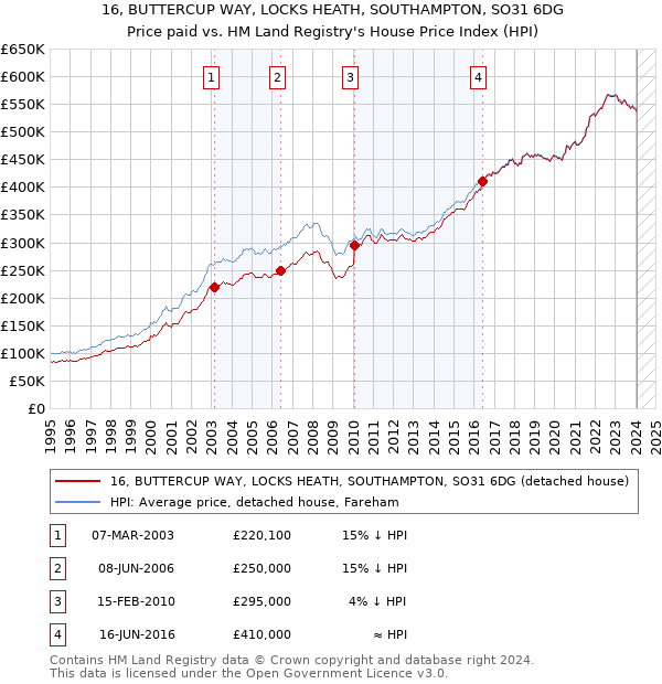 16, BUTTERCUP WAY, LOCKS HEATH, SOUTHAMPTON, SO31 6DG: Price paid vs HM Land Registry's House Price Index