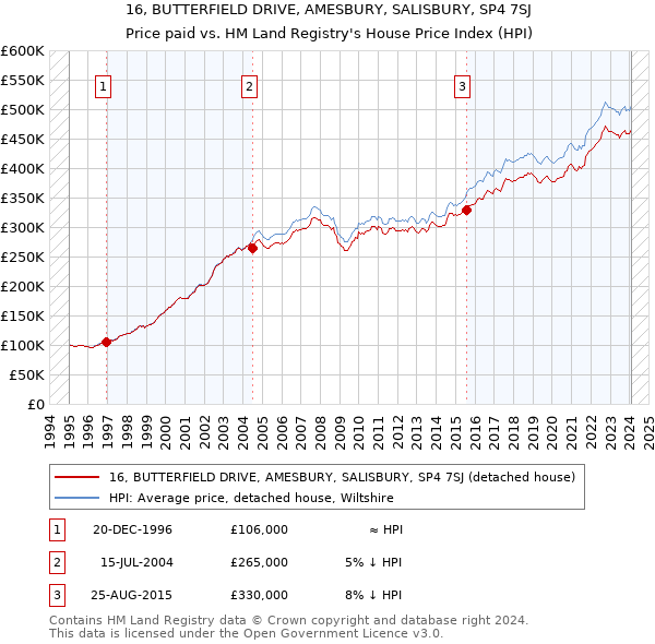 16, BUTTERFIELD DRIVE, AMESBURY, SALISBURY, SP4 7SJ: Price paid vs HM Land Registry's House Price Index