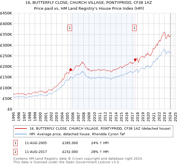 16, BUTTERFLY CLOSE, CHURCH VILLAGE, PONTYPRIDD, CF38 1AZ: Price paid vs HM Land Registry's House Price Index