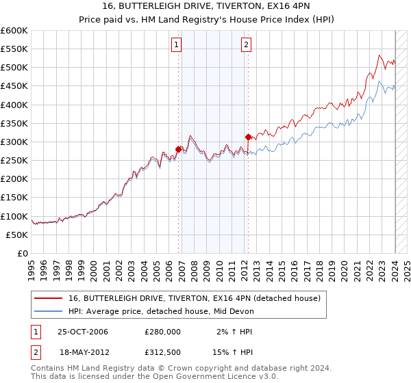 16, BUTTERLEIGH DRIVE, TIVERTON, EX16 4PN: Price paid vs HM Land Registry's House Price Index