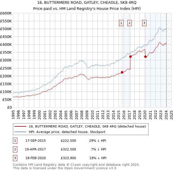16, BUTTERMERE ROAD, GATLEY, CHEADLE, SK8 4RQ: Price paid vs HM Land Registry's House Price Index
