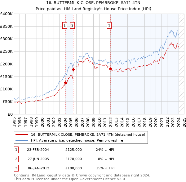 16, BUTTERMILK CLOSE, PEMBROKE, SA71 4TN: Price paid vs HM Land Registry's House Price Index