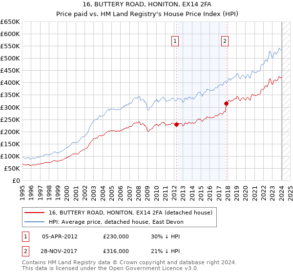 16, BUTTERY ROAD, HONITON, EX14 2FA: Price paid vs HM Land Registry's House Price Index