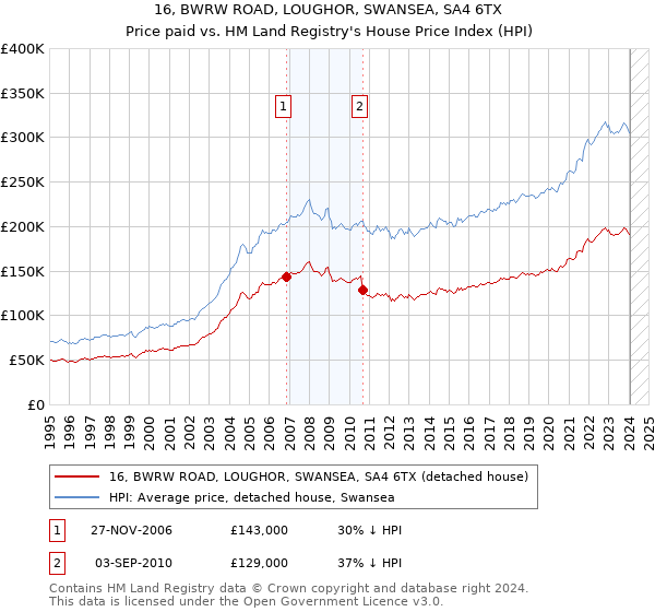 16, BWRW ROAD, LOUGHOR, SWANSEA, SA4 6TX: Price paid vs HM Land Registry's House Price Index