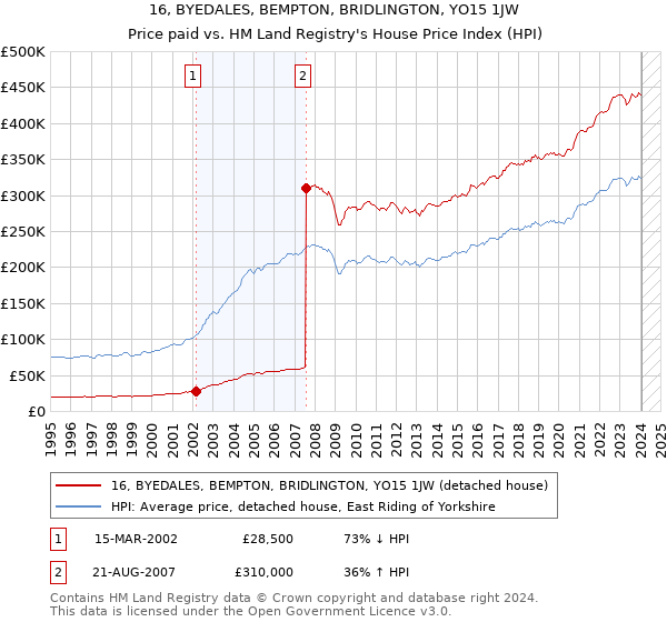 16, BYEDALES, BEMPTON, BRIDLINGTON, YO15 1JW: Price paid vs HM Land Registry's House Price Index