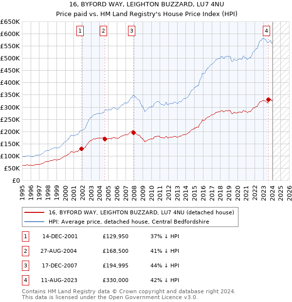 16, BYFORD WAY, LEIGHTON BUZZARD, LU7 4NU: Price paid vs HM Land Registry's House Price Index