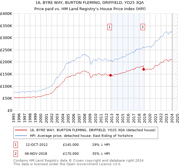 16, BYRE WAY, BURTON FLEMING, DRIFFIELD, YO25 3QA: Price paid vs HM Land Registry's House Price Index