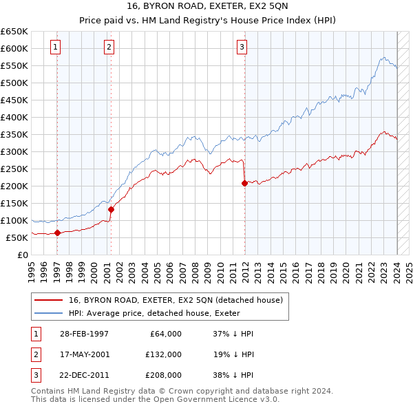 16, BYRON ROAD, EXETER, EX2 5QN: Price paid vs HM Land Registry's House Price Index