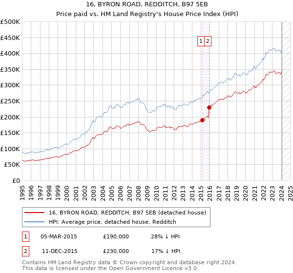 16, BYRON ROAD, REDDITCH, B97 5EB: Price paid vs HM Land Registry's House Price Index