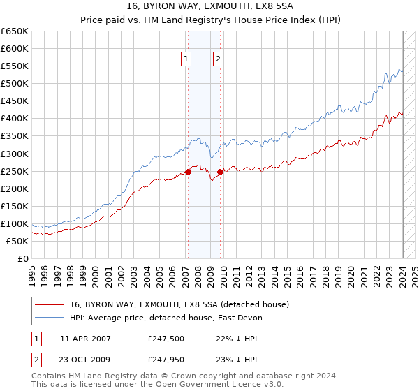 16, BYRON WAY, EXMOUTH, EX8 5SA: Price paid vs HM Land Registry's House Price Index
