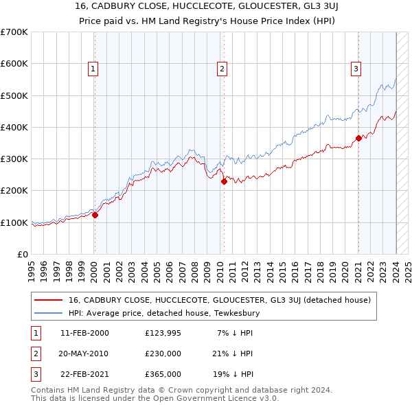 16, CADBURY CLOSE, HUCCLECOTE, GLOUCESTER, GL3 3UJ: Price paid vs HM Land Registry's House Price Index