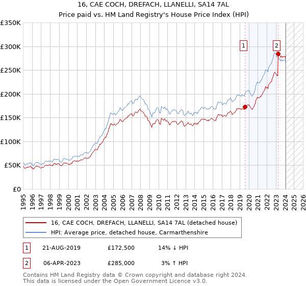 16, CAE COCH, DREFACH, LLANELLI, SA14 7AL: Price paid vs HM Land Registry's House Price Index