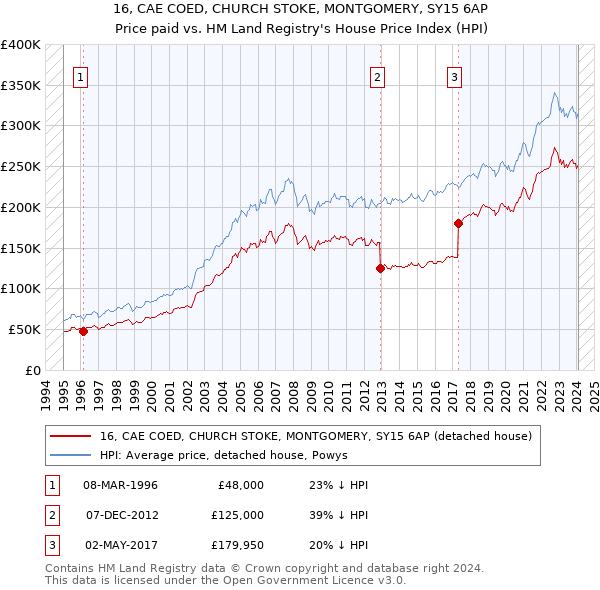 16, CAE COED, CHURCH STOKE, MONTGOMERY, SY15 6AP: Price paid vs HM Land Registry's House Price Index
