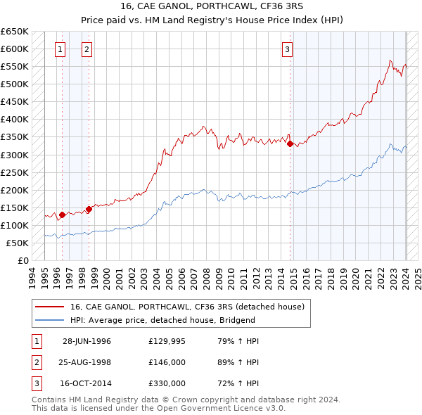 16, CAE GANOL, PORTHCAWL, CF36 3RS: Price paid vs HM Land Registry's House Price Index