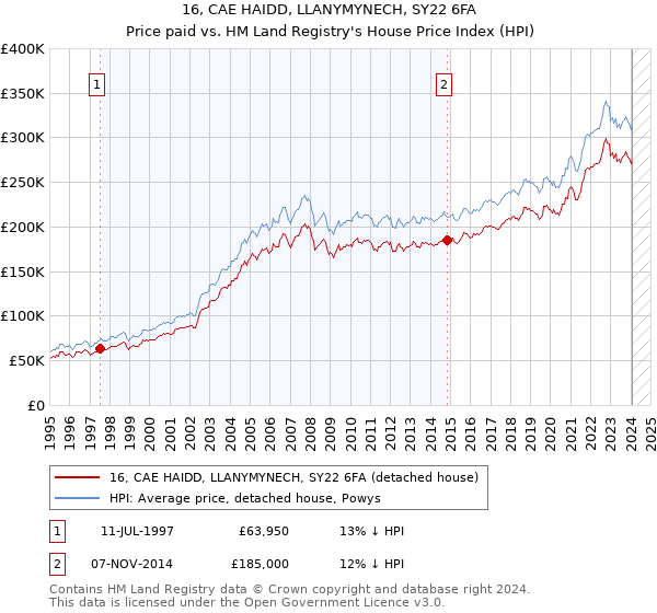 16, CAE HAIDD, LLANYMYNECH, SY22 6FA: Price paid vs HM Land Registry's House Price Index