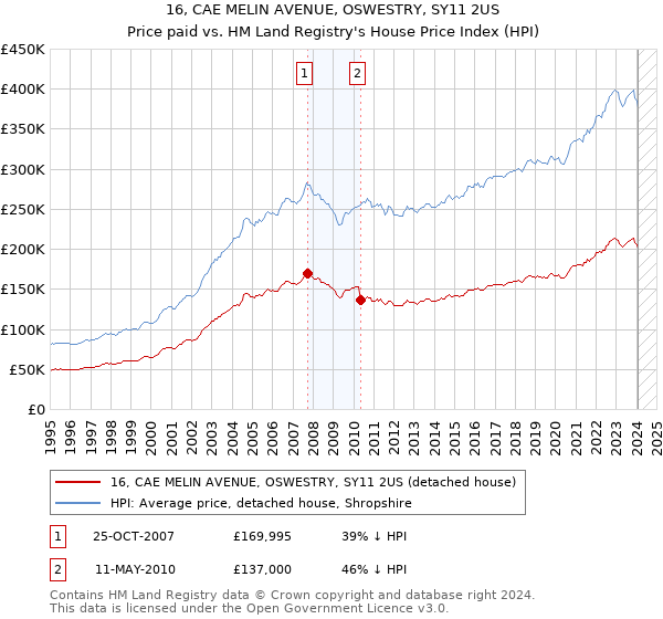 16, CAE MELIN AVENUE, OSWESTRY, SY11 2US: Price paid vs HM Land Registry's House Price Index