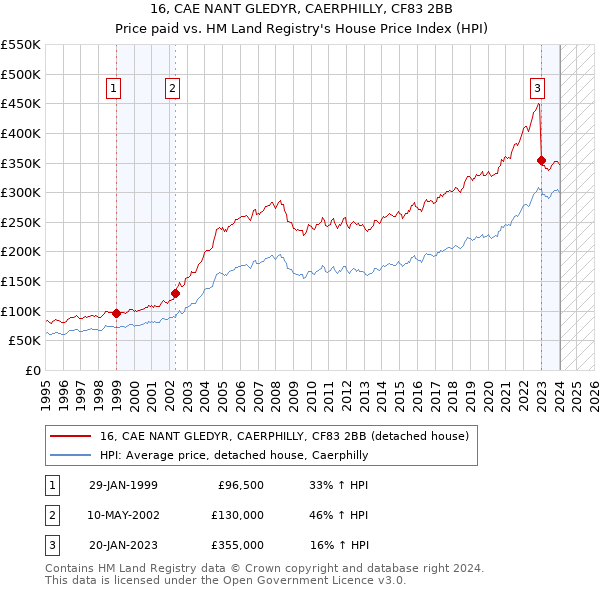 16, CAE NANT GLEDYR, CAERPHILLY, CF83 2BB: Price paid vs HM Land Registry's House Price Index