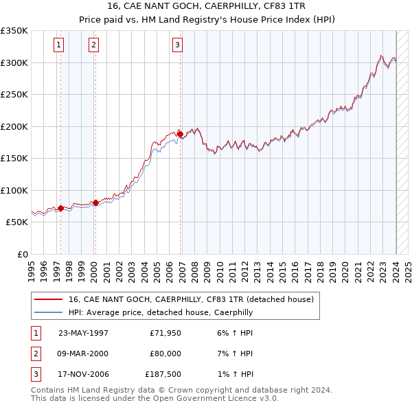 16, CAE NANT GOCH, CAERPHILLY, CF83 1TR: Price paid vs HM Land Registry's House Price Index
