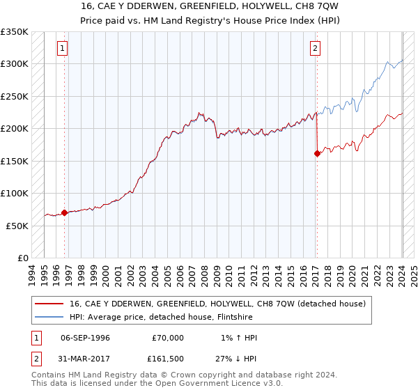 16, CAE Y DDERWEN, GREENFIELD, HOLYWELL, CH8 7QW: Price paid vs HM Land Registry's House Price Index