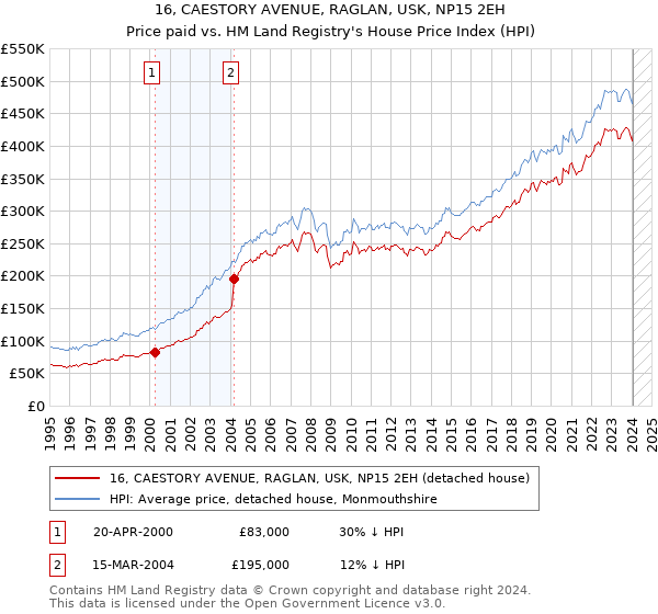16, CAESTORY AVENUE, RAGLAN, USK, NP15 2EH: Price paid vs HM Land Registry's House Price Index