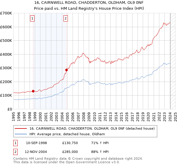 16, CAIRNWELL ROAD, CHADDERTON, OLDHAM, OL9 0NF: Price paid vs HM Land Registry's House Price Index