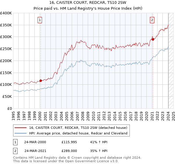 16, CAISTER COURT, REDCAR, TS10 2SW: Price paid vs HM Land Registry's House Price Index
