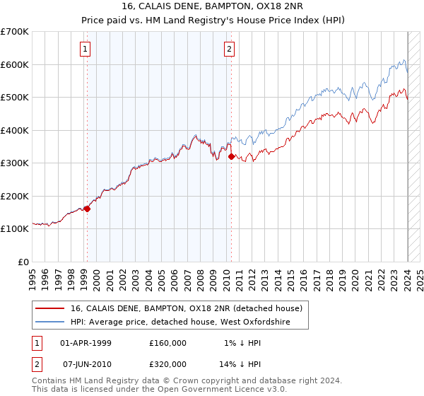 16, CALAIS DENE, BAMPTON, OX18 2NR: Price paid vs HM Land Registry's House Price Index