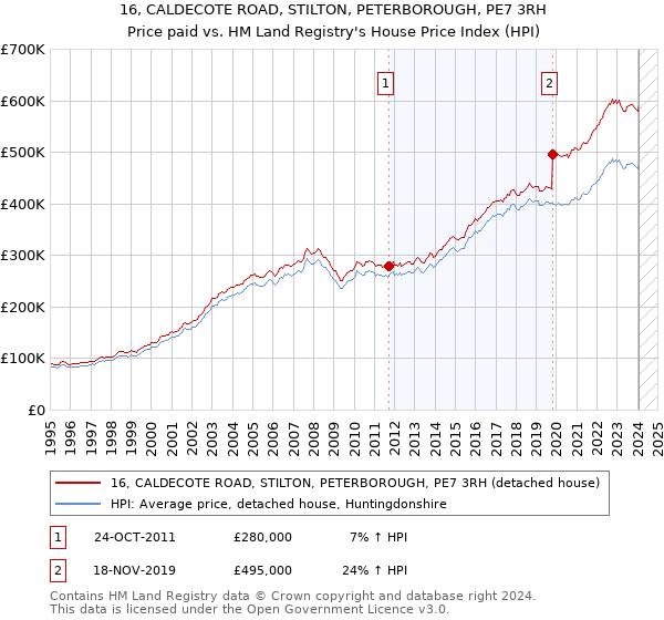 16, CALDECOTE ROAD, STILTON, PETERBOROUGH, PE7 3RH: Price paid vs HM Land Registry's House Price Index