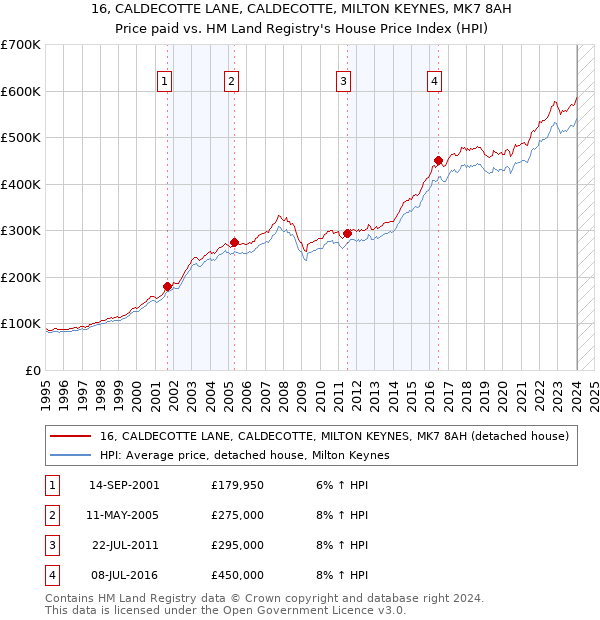 16, CALDECOTTE LANE, CALDECOTTE, MILTON KEYNES, MK7 8AH: Price paid vs HM Land Registry's House Price Index