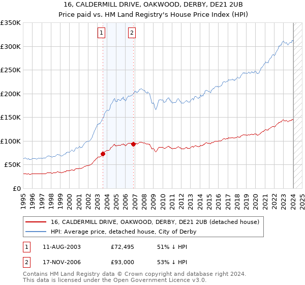 16, CALDERMILL DRIVE, OAKWOOD, DERBY, DE21 2UB: Price paid vs HM Land Registry's House Price Index