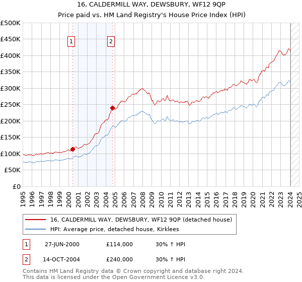 16, CALDERMILL WAY, DEWSBURY, WF12 9QP: Price paid vs HM Land Registry's House Price Index