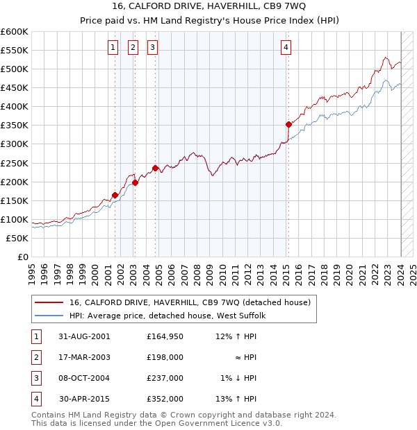 16, CALFORD DRIVE, HAVERHILL, CB9 7WQ: Price paid vs HM Land Registry's House Price Index