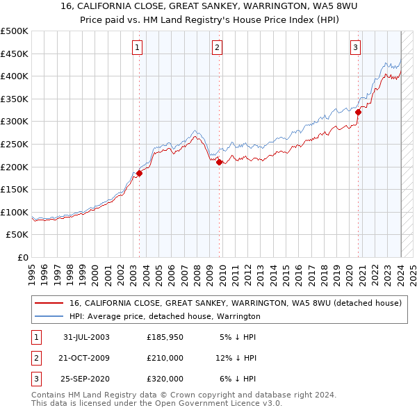 16, CALIFORNIA CLOSE, GREAT SANKEY, WARRINGTON, WA5 8WU: Price paid vs HM Land Registry's House Price Index