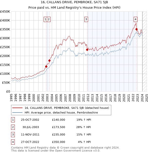 16, CALLANS DRIVE, PEMBROKE, SA71 5JB: Price paid vs HM Land Registry's House Price Index