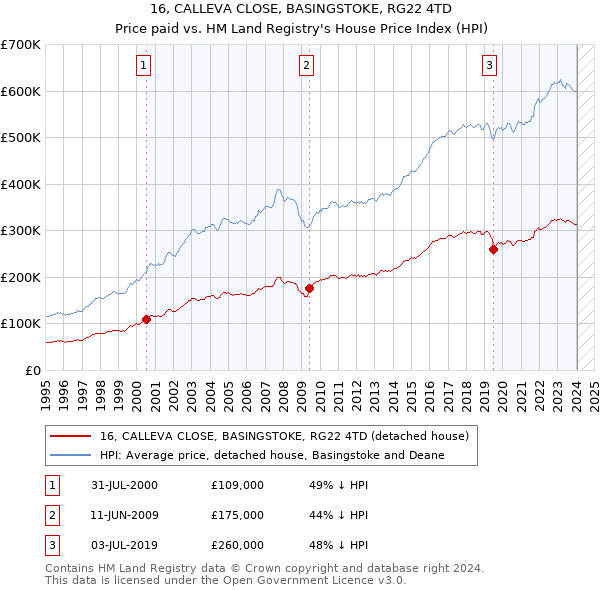 16, CALLEVA CLOSE, BASINGSTOKE, RG22 4TD: Price paid vs HM Land Registry's House Price Index