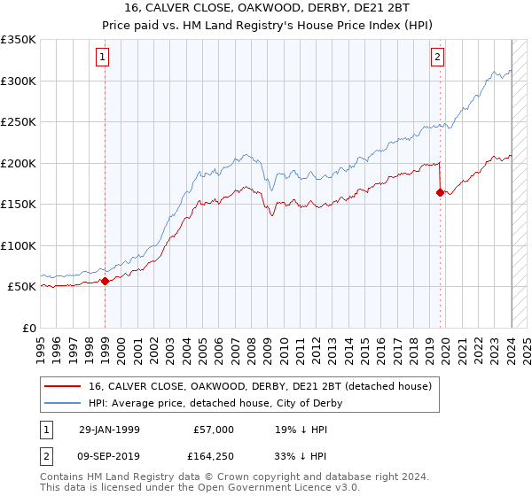 16, CALVER CLOSE, OAKWOOD, DERBY, DE21 2BT: Price paid vs HM Land Registry's House Price Index