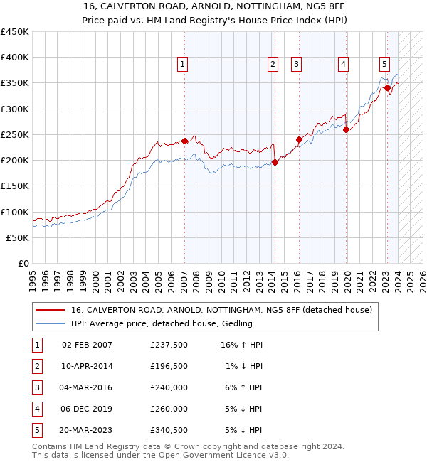 16, CALVERTON ROAD, ARNOLD, NOTTINGHAM, NG5 8FF: Price paid vs HM Land Registry's House Price Index