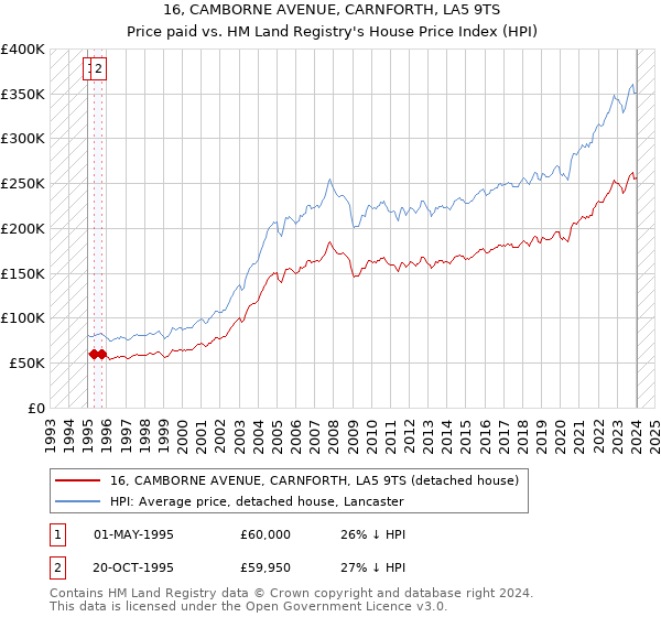 16, CAMBORNE AVENUE, CARNFORTH, LA5 9TS: Price paid vs HM Land Registry's House Price Index