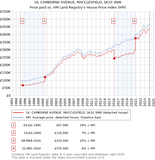 16, CAMBORNE AVENUE, MACCLESFIELD, SK10 3NW: Price paid vs HM Land Registry's House Price Index
