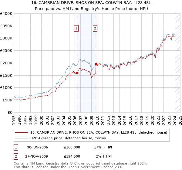 16, CAMBRIAN DRIVE, RHOS ON SEA, COLWYN BAY, LL28 4SL: Price paid vs HM Land Registry's House Price Index