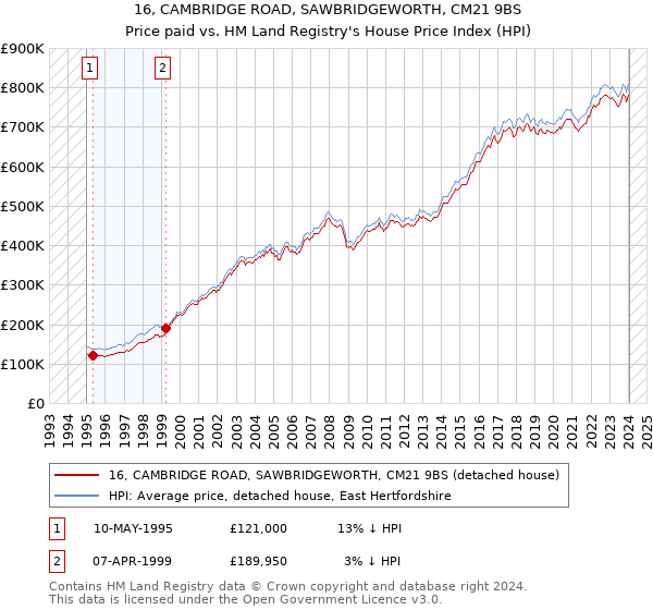 16, CAMBRIDGE ROAD, SAWBRIDGEWORTH, CM21 9BS: Price paid vs HM Land Registry's House Price Index